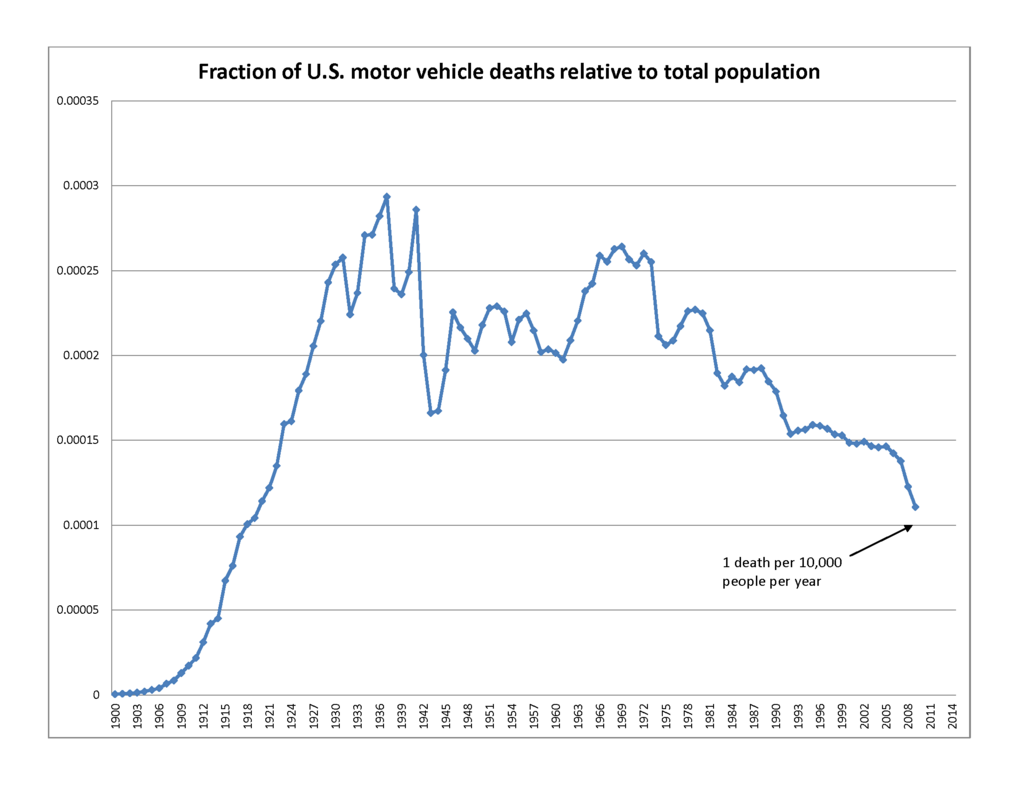 1024px-U.S._traffic_deaths_as_fraction_of_total_population_1900-2010.png