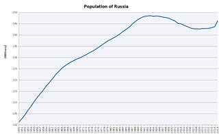 320px-Population_of_Russia.PNG