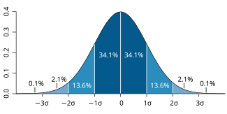 325px-Standard_deviation_diagram.svg.png