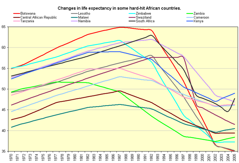 800px-Life_expectancy_sub_saharan_countries.png