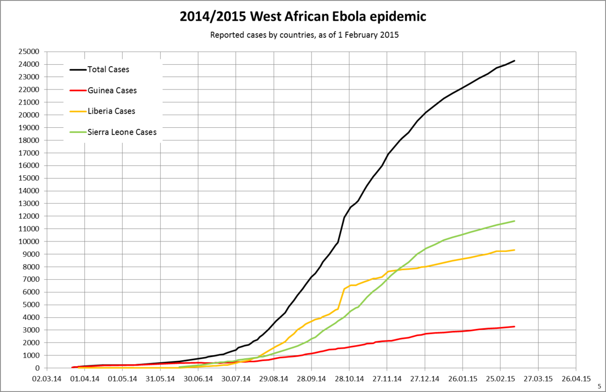 1200px-West_Africa_Ebola_2014_5_cum_case_by_country_lin.png