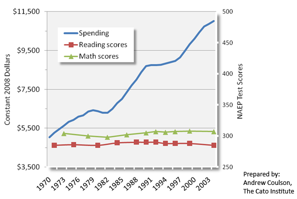 US-Spending-and-Test-Scores-Cato.jpg
