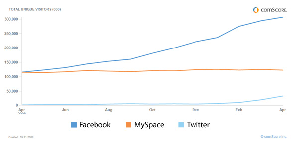 facebook-myspace-twitter-growth-visitors.jpg