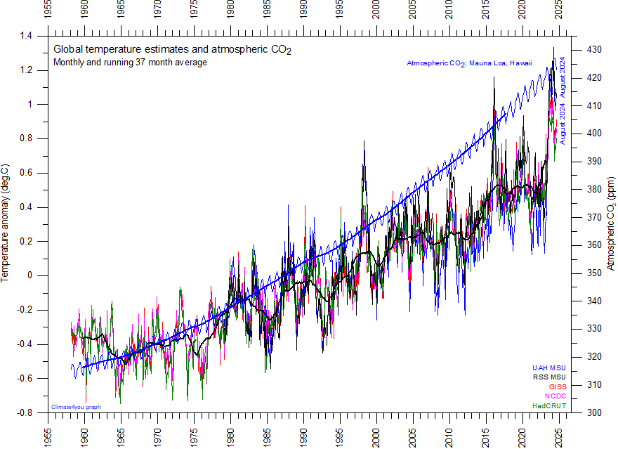 AllCompared%20GlobalMonthlyTempSince1958%20AndCO2.gif