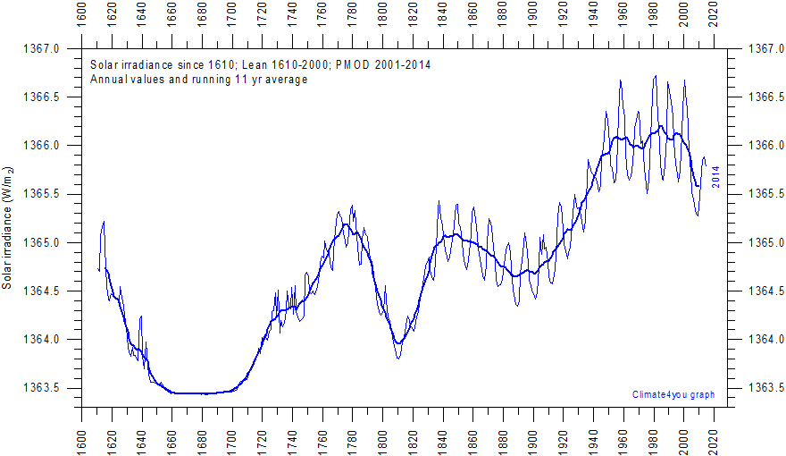 SolarIrradianceReconstructedSince1610%20LeanUntil2000%20From2001dataFromPMOD.gif