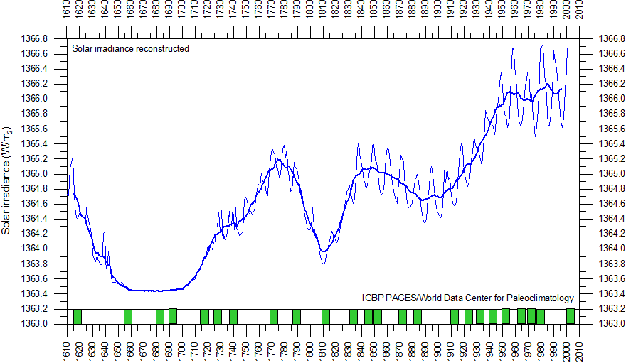 SolarIrradianceReconstructedSince1610.gif