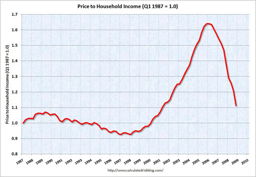 PriceIncome-ratio-500-780230.jpg