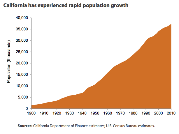 CaliforniaPopulation1900-2010-PPIC.png