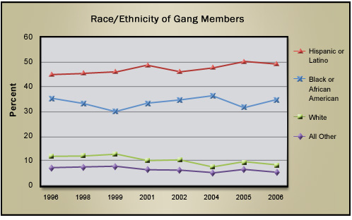 gangChart_ethnicitygangmembers.jpg