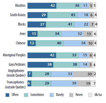 Perceived%20frequency%20of%20discrimination%20in%20Canada%202011.PNG