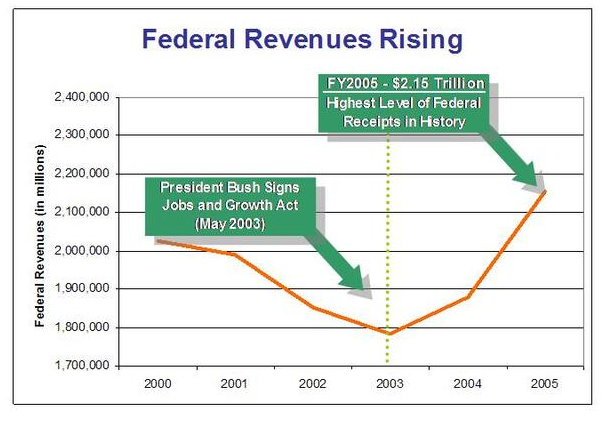 Federal-Tax-Revenue-Rising-Since-Bush-Tax-Cuts.png