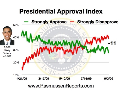 obama_approval_index_september_3_2009.jpg