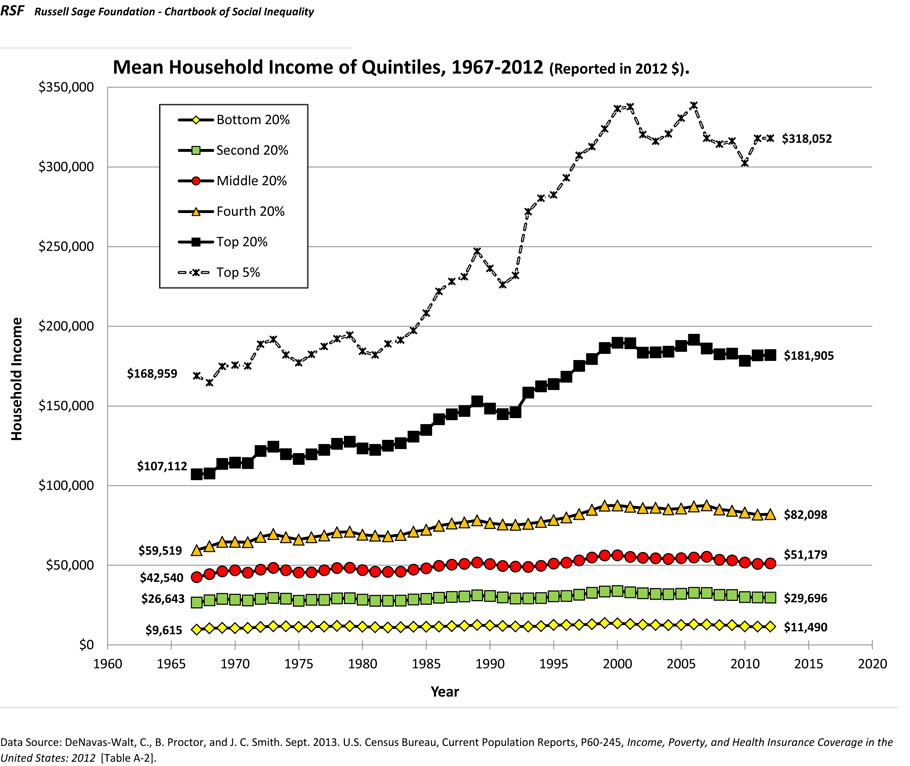 mean-household-income-of-quintiles-large.jpg