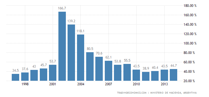 argentina-government-debt-to-gdp.png