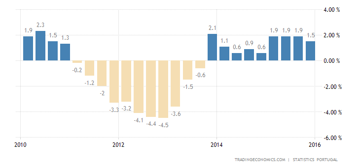portugal-gdp-growth-annual.png