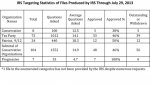 7-30-13-irs-targeting-statistics-of-files-produced-by-irs-through-july-29-2-_wide-4a94ba3402b5f5.jpg