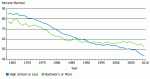 usyoungadultmarriage.gif