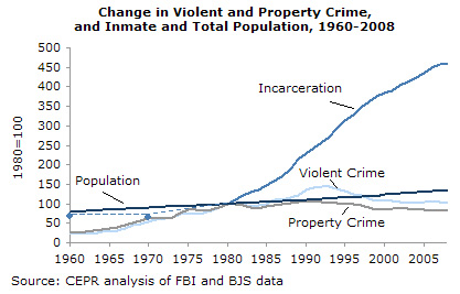 incarceration-vs-violent-crime-rate.jpg