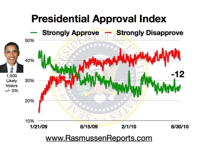 obama_approval_index_august_30_2010.jpg