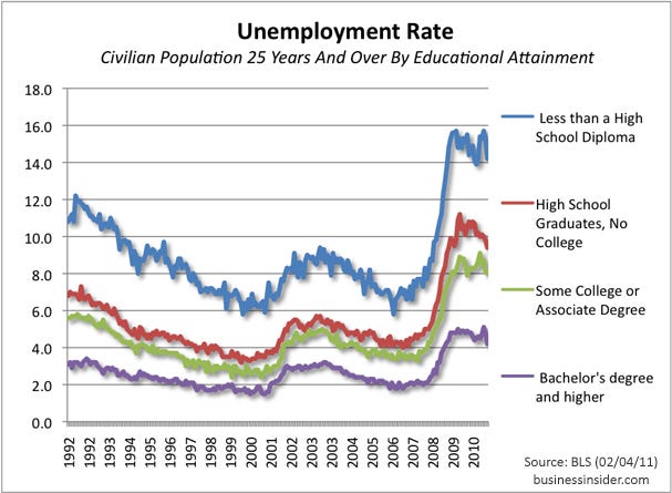 chart-unemployment-rate-education-feb-2011.jpg