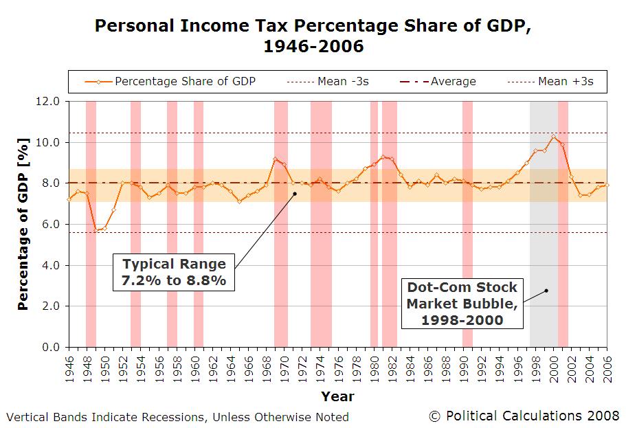 Personal-Income-Taxes-as-Share-of-GDP.JPG