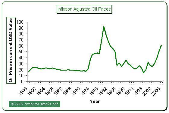 HistoricalInflationAdustedOilPricesChart.JPG