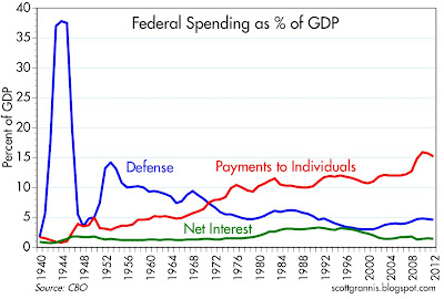 Fed+Spending+%25+GDP