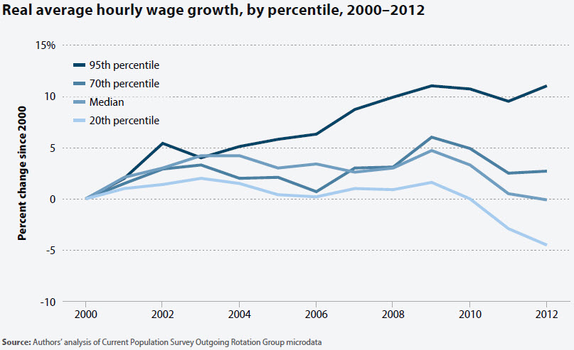 WageGrowth200to2012ZeroHedge20130822.jpg