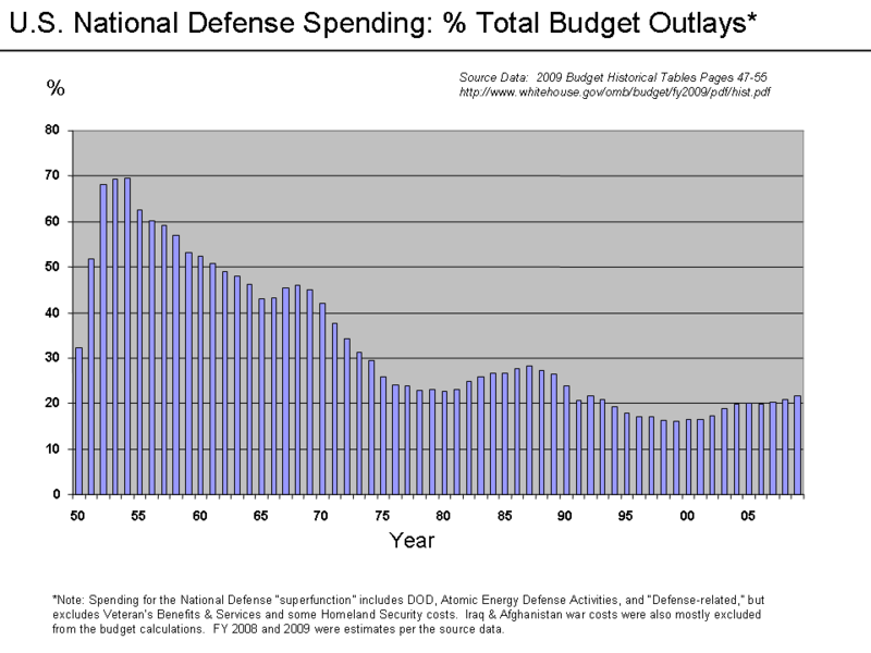 US_Defense_Spending_-__to_Outlays.png