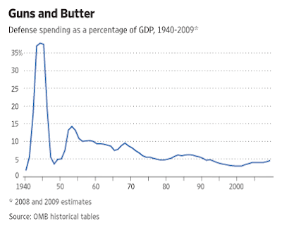 Defense+spending+as+a+percent+of+gdp+1949+-+2009.gif