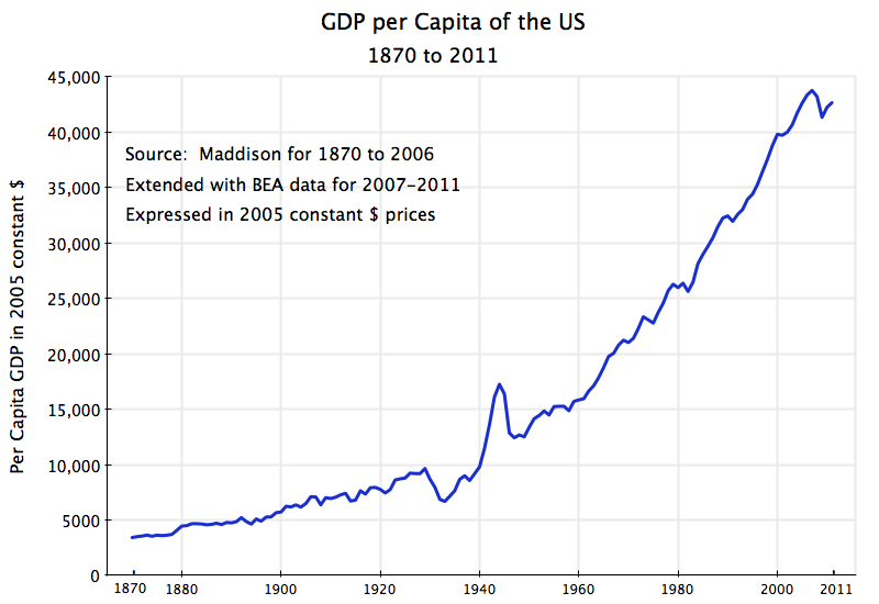 long-run-us-gdp-per-capita-growth-1870-2011-levels.png