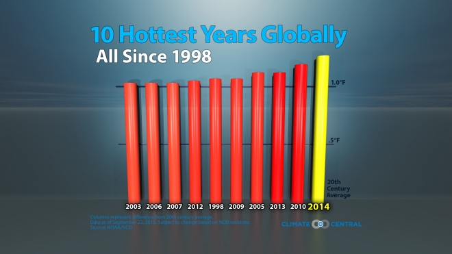 Top10YearsGlobally_2015_UPDATEDSEPT232015_web1_660_371_s_c1_c_c.jpg