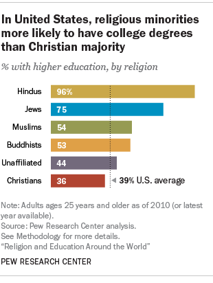 religionEducation_USminorities.png