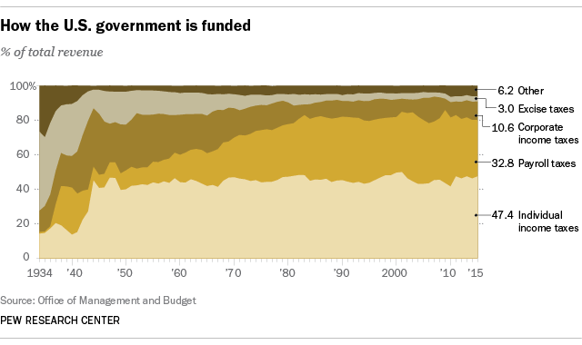 FT_15.03.23_taxesRevenue.png