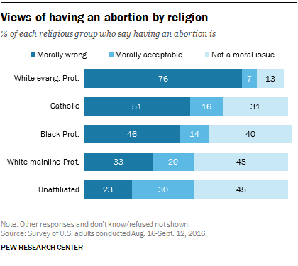 FT_17.01.26_abortion_religion.png