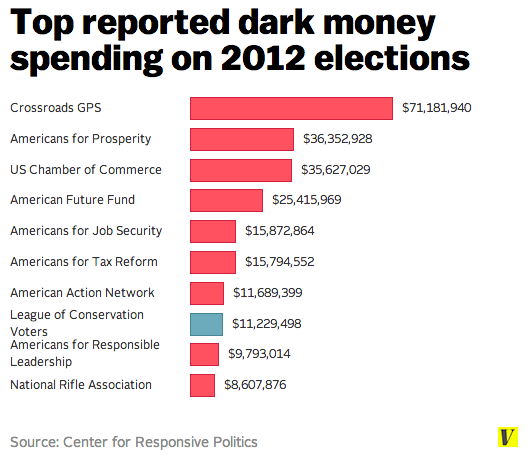 Dark_money_2012.png