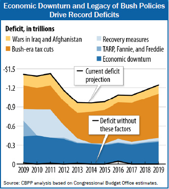 cbpp_deficit_factors_2011.jpg