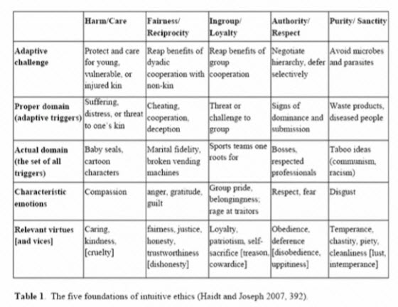 jonathan-haidt-chart-of-five-pillars-of-morality.jpg