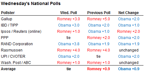 fivethirtyeight-1025-wedpolls-blog480.png