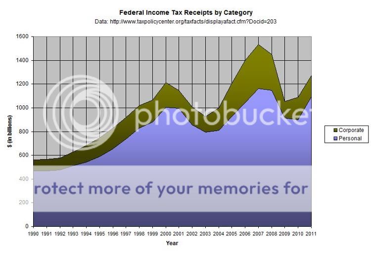 FedIncomeTaxesByCategory1.jpg