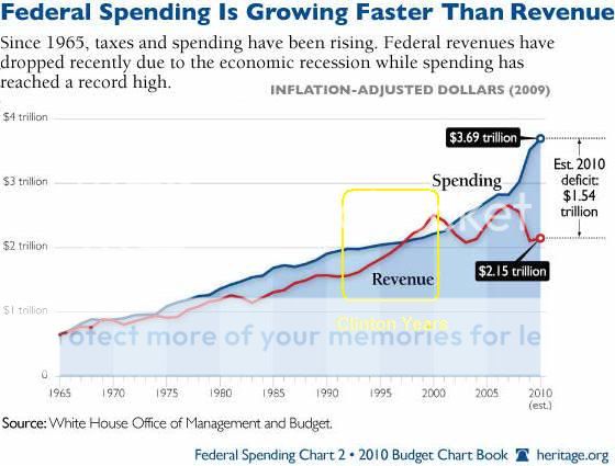 growth-federal-spending-revenue-600-Clinton.jpg