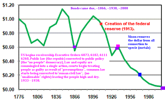 Dollar_value_charta.gif