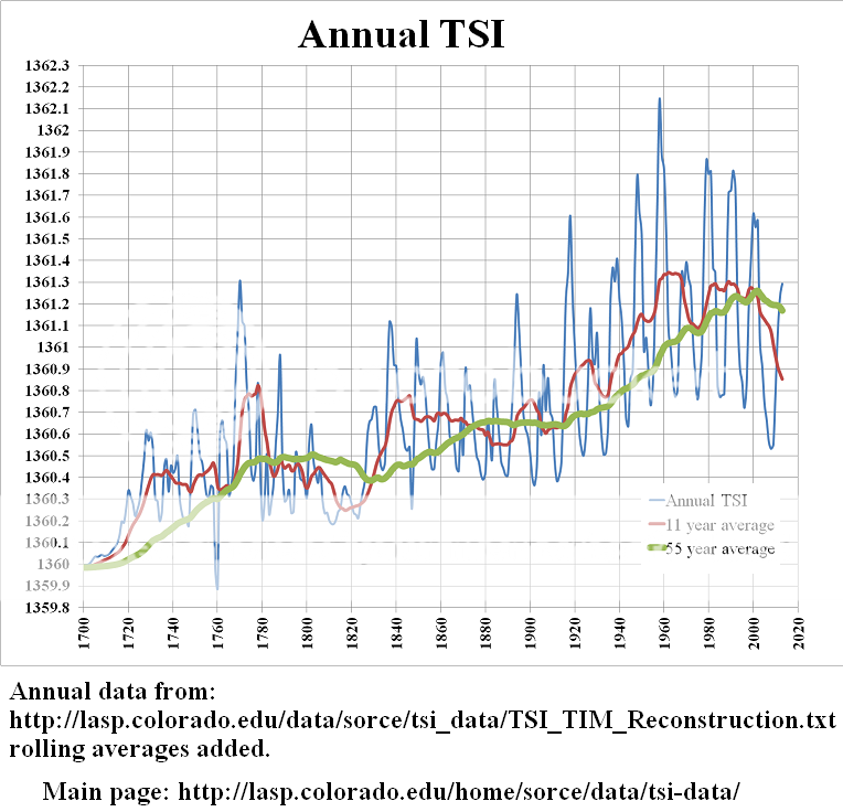 TSI1700to2013_zpsf89a4334.png