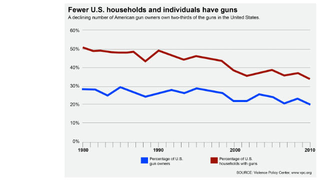 120731095634-declining-gun-ownership-chart-story-top.jpg