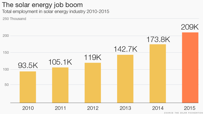 160111160822-chart-solar-energy-job-boom-780x439.png