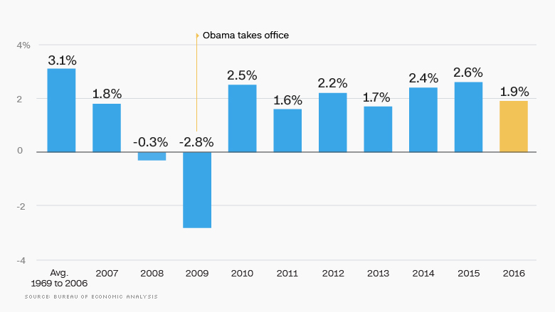 170105184946-03-obama-economy-gdp-780x439.jpg