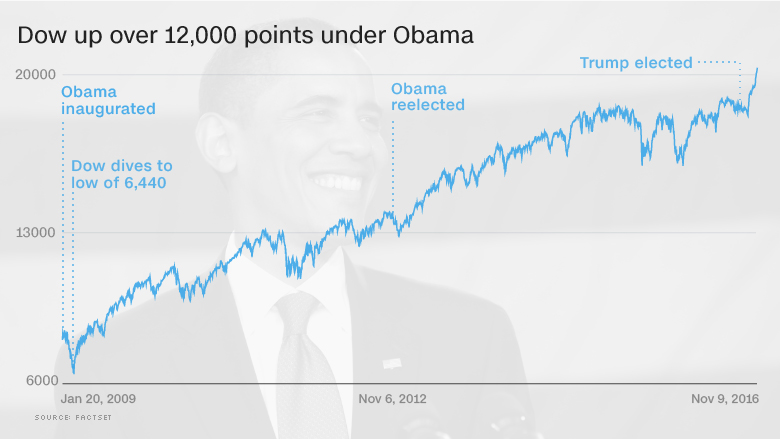 170125125425-dow-obama-rally-780x439.jpg