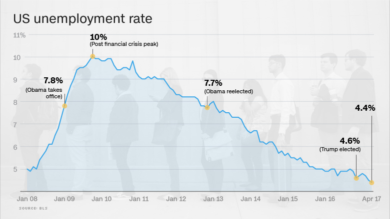 170505135848-trump-unemployment-05052017-780x439.jpg