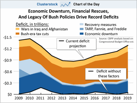 chart_of_the_day_bush_policies_deficits_june_2010.gif