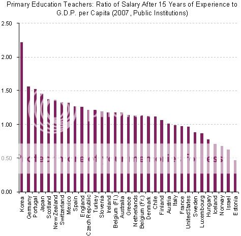 teachersalarybygdpbycountrygraph.jpg